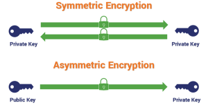 kriptografi enkripsi asimetris menggunakan dua kunci berbeda untuk menjaga keaslian dan keamanan data dibandingkan dengan satu kunci yang sama seperti enkripsi simetris